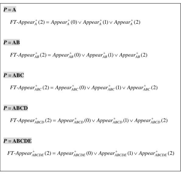 Figure 3.1 Example of the relationship between  FT - Appear P + ( δ I ) and Appear P + (E )