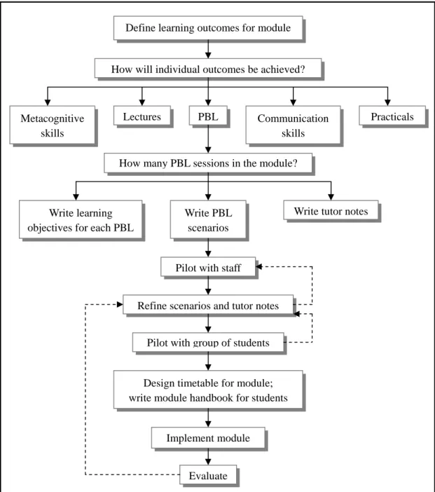 Figure 2-2. Designing and implementing a curriculum module using PBL (cited from  Wood, 2003) 