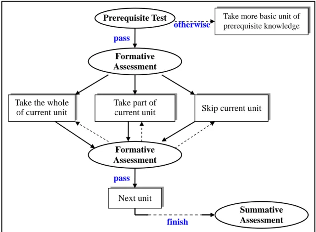 Figure 2-3. Individualized learning ensure students achieving the criteria of mastery  through the gateway of assessment (revised from Govindasamy, 2002) 
