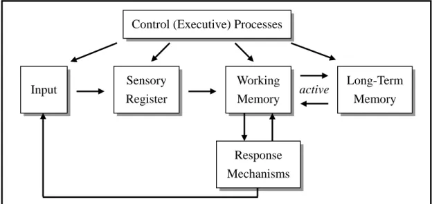 Figure 2-1. Information processing model (cited from Schunk, 1996) 