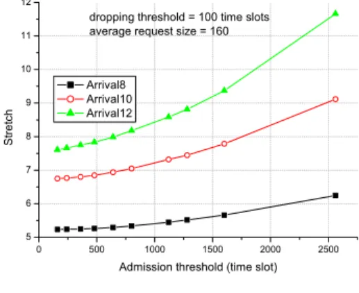 Figure 5.5 Stretch of service for three  arrival rates 8,10,12 with average request  size 160 time slots, for (a) dropping  threshold 0, (b) dropping threshold 100,  and (c)dropping threshold 300 