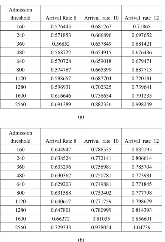 Table 5.6 Average delay for three arrival rates 8,10,12 with average request size 160  time slots, for (a) dropping threshold 0, (b) dropping threshold 100, and (c)dropping  threshold 300 