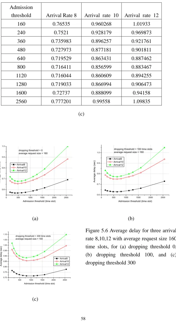 Figure 5.6 Average delay for three arrival  rate 8,10,12 with average request size 160  time slots, for (a) dropping threshold 0,  (b) dropping threshold 100, and (c)  dropping threshold 300 