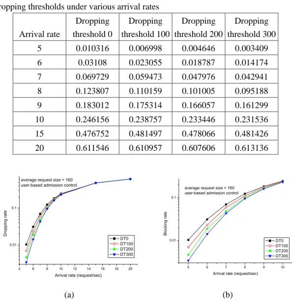 Table 5.1 Dropping rates for user-based admission control with four different  dropping thresholds under various arrival rates 