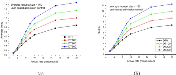 Figure 5.2 (a) Average delay and (b) average stretch under user-based admission  control 