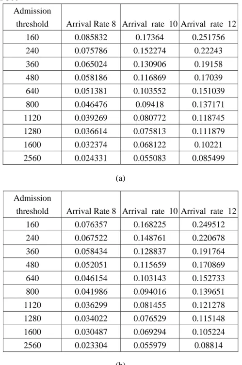 Table 5.3 Dropping rate of three arrival rates 8,10,12 with average request size 160  time slots, for (a) dropping threshold 0, (b) dropping threshold 100, and (c)dropping  threshold 300 