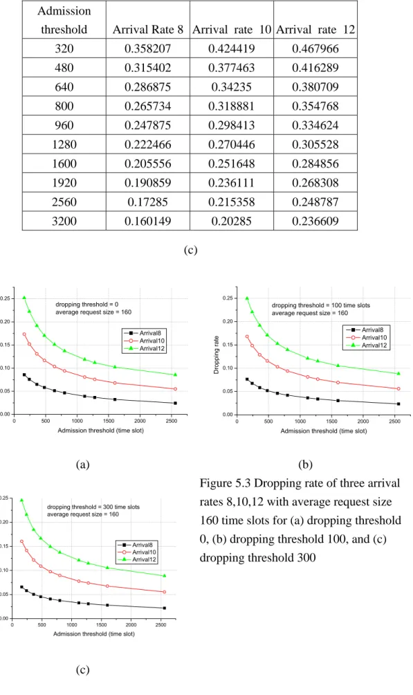Figure 5.3 Dropping rate of three arrival  rates 8,10,12 with average request size  160 time slots for (a) dropping threshold  0, (b) dropping threshold 100, and (c)  dropping threshold 300 