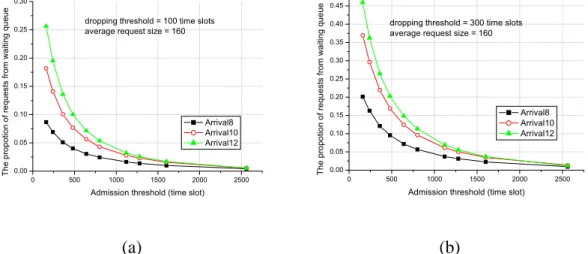 Figure 5.4 The ratio of admitted requests from waiting queue for three arrival rates  8,10,12 with average request size 160 time slots, for (a) dropping threshold 100 and  (b)dropping threshold 300 