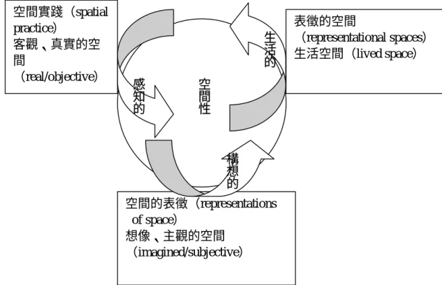 圖 3-1、soja 根據 Henry Levebvre 所發展之空間性三元辯證 