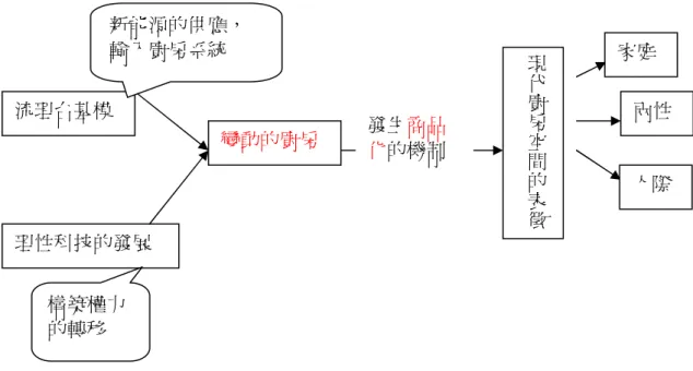 圖 4-7 現代廚房物理科技在表徵空間上的意涵  第二節 廚房家電與廚具分化：廚房時間的表徵     上一章節，目的是為了彰顯廚房的物理空間性，經由廚房的能源條 件跟空間狀況，拉進社會面向的討論，但這部分的因子，誠如標題的宣 告，單就指空間的角度，是無法全面的將現代廚房的脈絡釐清。  空間的的整體，廚房空間的構成，除了作業台系統（指流理台）， 仍必須配合廚具使用，才算是一個廚房構成的完整。這麼說好了，當廚 房空間跟流理台的決定，是一個廚房規模跟物理空間的確定之後，廚具 家電的結合，才是造成廚房活絡的主要元素