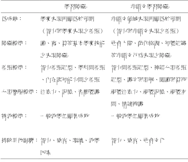 表 2-4-3：非語文學習障礙在學習障礙鑑定標準之相容性 學習障礙 非語文學習障礙 低成就： 學業表現明顯低於預期 （智力與學業表現之差距） 非語文領域表現明顯低於預期（智力與非語文表現之差距） 障礙標準： 讀、寫、算等基本學業技能 之表現障礙 社會人際、動作協調、知覺組織等非語文行為表現之障礙 差距標準： 智力差距組型、學科間差距 、內在認知能力間之差距 智力間差距組型、神經心理差距組型、識字與理解、閱讀與算術 心理歷程標準： 注意力、記憶、音韻覺識 視覺注意力、視覺記憶、視覺空 間、情緒辨識 特教標準：