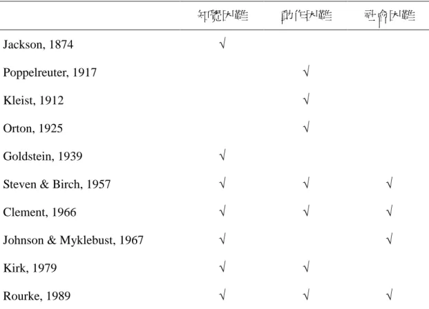 表 2-1-1：腦傷患者與學習適應問題兒童非語文學習障礙相關症狀特徵的觀察 知覺困難 動作困難 社會困難 Jackson, 1874 √ Poppelreuter, 1917 √ Kleist, 1912 √ Orton, 1925 √ Goldstein, 1939 √