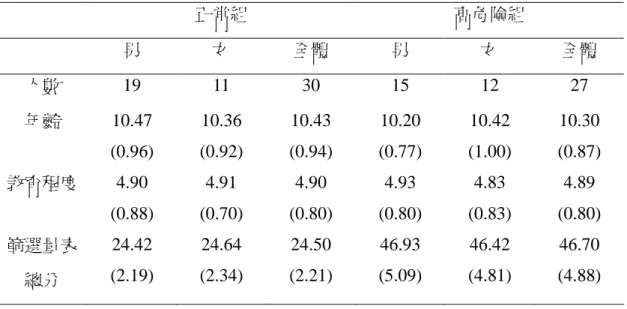 表 4-2-6：參與神經心理測驗之篩選量表正常組與高危險組學生基本資料 正常組 高危險組 男 女 全體 男 女 全體 人數 19 11 30 15 12 27 年齡 10.47 (0.96) 10.36 (0.92) 10.43 (0.94) 10.20(0.77) 10.42 (1.00) 10.30(0.87) 教育程度 4.90 (0.88) 4.91 (0.70) 4.90 (0.80) 4.93 (0.80) 4.83 (0.83) 4.89 (0.80) 篩選量表 總分 24.42 (2.19)