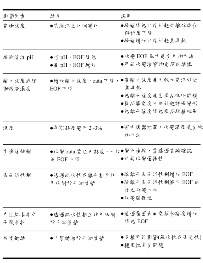 表 2-1  常見控制 EOF 的方法  影響因素  電場強度  緩衝溶液 pH  離子強度或緩 衝溶液濃度  溫度  有機修飾劑  表面活性劑  中性親水高分 子聚合物  共價鍵結  結果  ●電滲流呈比例變化 ●低 pH，EOF 降低 ●高 pH，EOF 增加  ●增加離子強度，zata 下降，EOF 下降 ●每℃黏度變化 2~3% ●改變 zata 電位及黏度，一般使EOF 下降 ●透過疏水性或離子相互作用吸附於毛細管壁 ●透過疏水性相互作用吸附於毛細管壁 ●化學鍵結於毛細管壁  說明  ●場強降低可