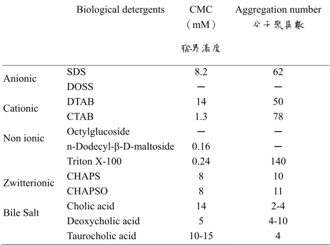 表 2-3 微胞電動毛細管層析法常用的界面活性劑   Biological  detergents  CMC  （mM） 臨界濃度 Aggregation number   分子聚集數  Anionic  SDS  DOSS  8.2 ─  62 ─  Cationic  DTAB  CTAB  14  1.3  50 78  Non ionic  Octylglucoside  