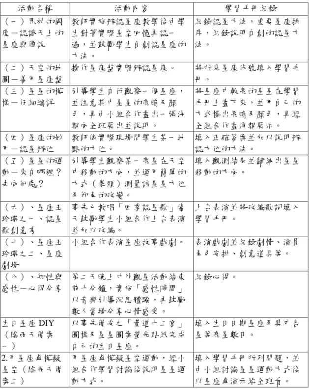 表 3-6「星夜呢喃－天文觀測（看星星）」活動內容  活動名稱  活動內容  學習手冊紀錄  （一）眾神的國 度－認識天上的 星座與傳說  教師實施辨認星座教學後由學生對著實際星空回憶再認一遍，並鼓勵學生自創認星座的 方法。  紀錄認星方法，重要星座排序，紀錄說明自創的認星方法。  （二）天空的地 圖－善用星座盤  操作星座盤實際辨認星座。  將所見星座代號填入學習手冊。  （三）星星的模 樣－仔細端詳  引導學生自行觀察一個星座，並注意其中星星的亮暗及顏 色，再由小組合作畫出一張海 報向全班展出並說明。 