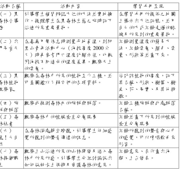 表 3-7「黑森林探秘」活動內容  活動名稱  活動內容  學習手冊呈現  （一）黑 森林小導 遊  引導學生複習辨認方位的方法並實地操作，提醒學生在黑森林生態之旅時記下沿途所見重要景物。  在學習手冊所提供之地圖上標示出方位記號，並用自己的方式紀錄走過的路 線及所見到的重要景物。  （二）出 門早看天  在嘉義用餐休息時測量平地氣溫，到阿里山青年活動中心（海拔高度 2000 公 尺）時再參考門口溫度計顯示值，比較 因海拔不同造成的溫度差異。觀察天上 的雲層。  紀錄測量溫度的簡易方 法，紀錄雲層、顏色、雲