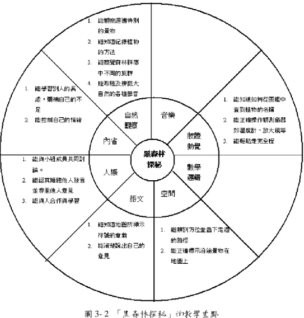 圖 3- 2  「黑森林探秘」的教學重點  活動的第二天下午行程到達玉山國家公園塔塔加遊憩區，此地海拔高度 約 2600 公尺，引領學生漫步於已經完善規劃之步道中，一邊走一邊觀察探索， 此處林相與前「黑森林」比較，較少高大林木覆蓋而多了一些矮灌叢，視野較 為開闊天氣好時可遠眺玉山群峰，在山路旁並有地層露頭，晚餐於塔塔加遊客 中心餐廳用餐後學生可以在餐廳休息並進行小組討論，晚上更可在停車場廣場 看星星，教學安排頗為適合。「漫遊塔塔加」便是在此處進行包括分項四項， 詳見表 3-8。 