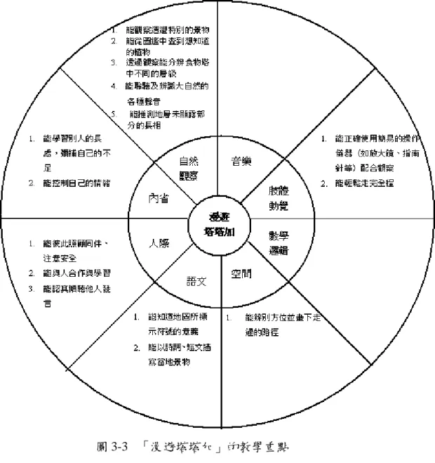 圖 3-3   「漫遊塔塔加」的教學重點 