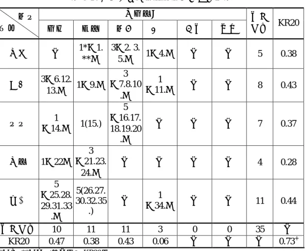 表 3-10 戶外教學認知能力測驗雙向細目表  認知層次      項目  概念  知識  理解  應用  分析  綜合  評鑑  合計 題數  KR20  地圖  －  1*（1
