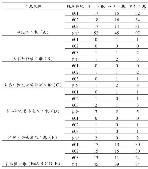 表 3-1 樣本數詳情統計  人數說明  班級代號  男生人數  女生人數  合計人數  601  17  15  32  602  18  16  34  603  17  14  31  原班級人數（A）  合計  52  45  97  601  0  1  1  602  0  0  0  603  1  1  2  未參加教學人數（B）  合計  1  2  3  601  0  0  0  602  1  1  2  603  0  1  1  未參加概念測驗前測人數（C）  合計  1  2 