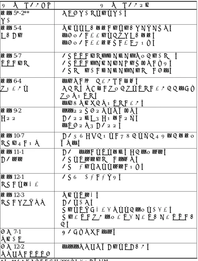 表 3-3 與戶外教學相關之現有課程單元分析  教科書課程單元名稱  教科書課程單元目標  自然 5*-2**  溫度  • 會使用溫度計來測量溫度。  自然 5-4  天氣觀測  • 認識影響天氣變化的因素有氣溫、雲、風等。 • 能用簡單的方法測量並記錄天氣變化。  • 能用簡單的方法比較風的方向和大小。  自然 5-7  植物的身體  • 察覺植物的身體由根、莖、葉組成，型態不同。 • 察覺植物的葉、花、果各具有可辨認的特性。  • 察覺不同型態的根、莖、葉各有不同的功能。  自然 6-4  指出位置來