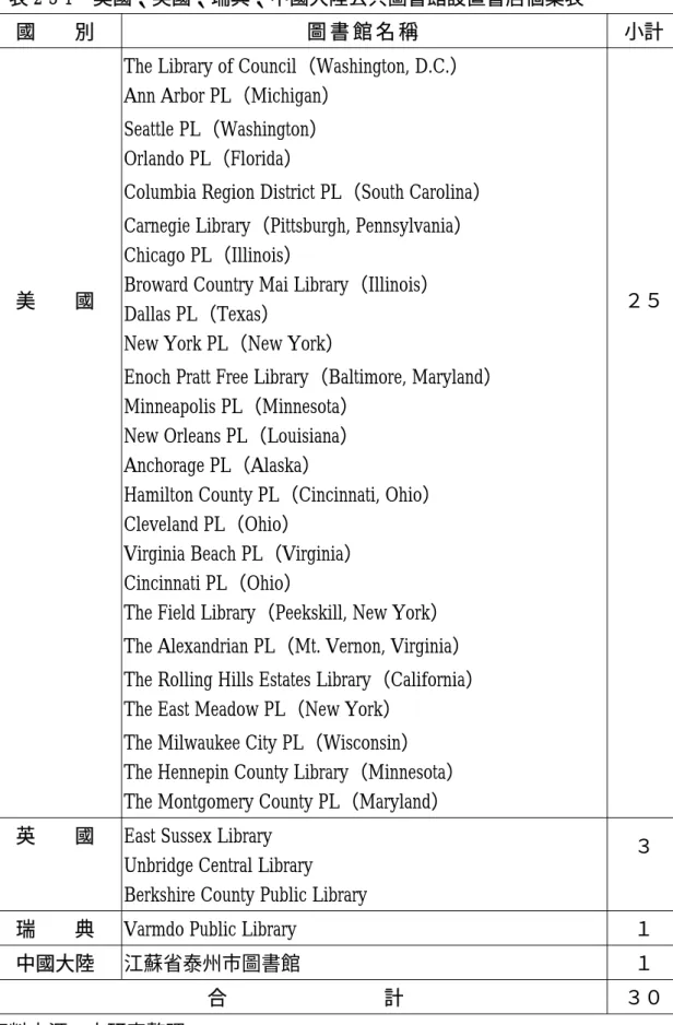 表 2-3-1  美國、英國、瑞典、中國大陸公共圖書館設置書店個案表 