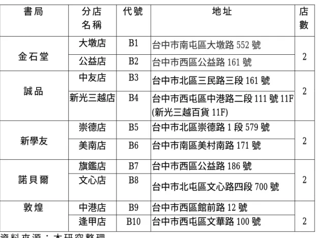 表 3-2-2 台中市書店讀者抽樣之連鎖書店資料表  書 局   分 店   名 稱   代 號 地 址   店數 大墩店 B1  台中市南屯區大墩路 552 號  金 石 堂   公益店 B2  台中市西區公益路 161 號  2  中友店 B3  台中市北區三民路三段 161 號  誠 品   新光三越店 B4 台中市西屯區中港路二段 111 號 11F  (新光三越百貨 11F)  2  崇德店 B5  台中市北區崇德路 1 段 579 號  新學友  美南店 B6  台中市南區美村南路 171 號 