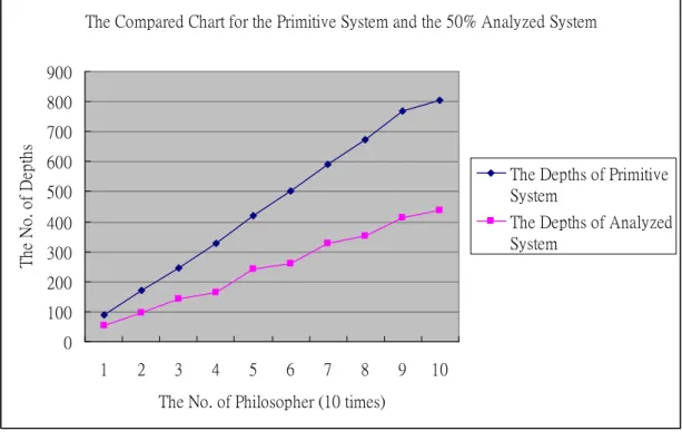 Figure 24. The compared chart for the primitive system and the 50% analyzed system. 
