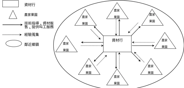 圖 3-3 蓮霧產業資材行與果農技術交流模式圖  第三節 資材行社會網絡內蓮霧果農技術的取得與經營概況  一、資材行社會網絡內部蓮霧果農技術的取得  在此小節中，由資材行的顧客果農角度，來了解果農向資材行學習蓮霧栽培 技術的過程。以下以潮州一心農藥行及里港佳群農業資材行所指導之個案果農為 例。  (一)  潮州一心農藥行指導之個案蓮霧果農經營概況  我們由表 3-3 之個案果農經營概況，來說明他們向資材行學習取得栽培技術 的歷程。  表 3-3 潮州一心農藥行指導之蓮霧果農個案  農戶  果園位置  面積 