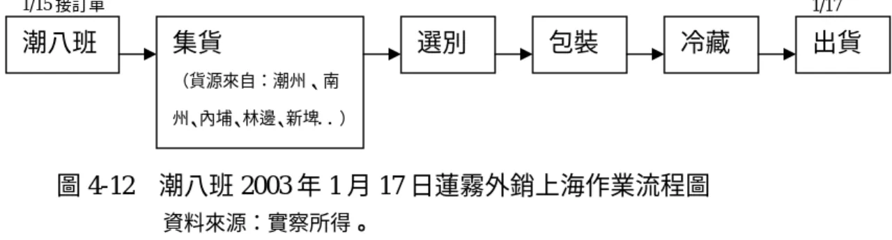 圖 4-12 潮八班 2003 年 1 月 17 日蓮霧外銷上海作業流程圖                      資料來源：實察所得。  (二)  大屏東果菜運銷合作社參與內外銷概況  大屏東果菜運銷合作社，以「黑金剛水蜜蓮霧」品牌行銷，其內銷管道包括 寄共同拍賣市場、南二高九如交流道旁的黑金剛產地直銷站，及 7-Eleven 預購 便、好市多量販店…等通路。其中寄送共同拍賣市場部分，是提供果農「黑金剛 水蜜蓮霧」品牌的紙箱，自行裝箱送到指定的托運行送達北部之拍賣市場。黑金 剛產地直銷站是店面直銷部分，