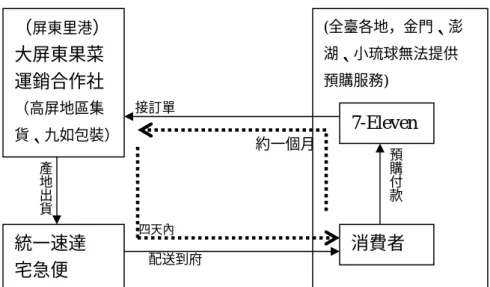 圖 4-13  2002∼2003 年 7-Eleven 預購便「春節禮盒送到家」黑金剛蓮霧  禮盒之運銷流程圖  ( 資料來源：本研究整理。)  由圖 4-13 看來，大屏東果菜運銷合作社負責運銷流程中最重要的集貨、包 裝部分，須於 1 月 22∼25 日四天內處理平均一日 1000 盒禮盒以上的訂單，平均 一日出貨 10000 台斤以上 143 ，而四天下來，約有 4000 盒以上的禮盒訂單。為了 在 4 天之短時間內大量蓮霧果品出貨順利的艱鉅任務 144 ，加上蓮霧果品不易保存 與包裝，有其時間限制，