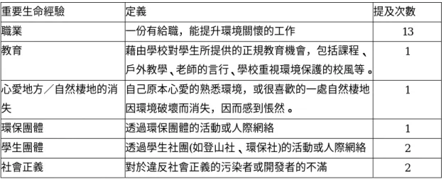 表 2-4 我們的島重要生命經驗影響因子  重要生命經驗  定義  提及次數  職業  一份有給職，能提升環境關懷的工作  13  教育  藉由學校對學生所提供的正規教育機會，包括課程、 戶外教學、老師的言行、學校重視環境保護的校風等。 1  心愛地方 自然棲地的消 失  自己原本心愛的熟悉環境，或很喜歡的一處自然棲地因環境破壞而消失，因而感到悵然。  1  環保團體  透過環保團體的活動或人際網絡  1  學生團體  透過學生社團(如登山社、環保社)的活動或人際網絡  2  社會正義  對於違反社會正義的