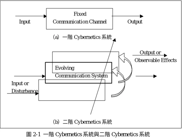 圖 2-1  一階 Cybernetics 系統與二階 Cybernetics 系統  (資料來源: Leydesdorff,L.,1997) 