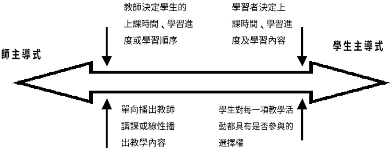 表 2-1  按教學主導的角色區分之網路教學模式  適用對象 教學順序  學習方式  教材內容  教師主導式   l  初入門 之生手 l  固定不變  l  偏向線性 式學習  l  容易受教師專業程 度影響  學生主導式   l  具有先 備知識 的學生 l  依學生的選擇而進行 l  偏向探索式學習  l  容易受超聯結網站 內容影響  但教師或系統設計者並非任意堆砌一堆資訊要學習者去自我建構，而是要 提供學習者一個完整的學習架構，讓學習者在這個妥善設計過的網路教材 架構中進行有意義的探索及知識建構。