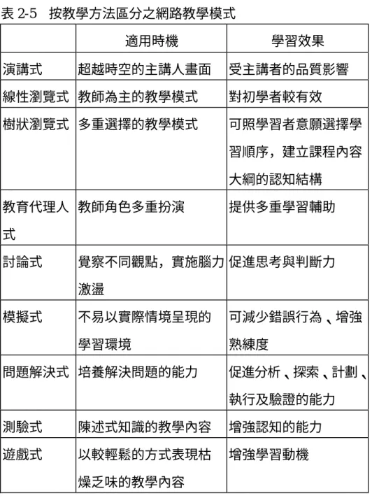 表 2-5  按教學方法區分之網路教學模式  適用時機  學習效果  演講式  超越時空的主講人畫面  受主講者的品質影響  線性瀏覽式  教師為主的教學模式  對初學者較有效  樹狀瀏覽式  多重選擇的教學模式  可照學習者意願選擇學 習順序，建立課程內容 大綱的認知結構  教育代理人 式  教師角色多重扮演  提供多重學習輔助  討論式  覺察不同觀點，實施腦力 激盪    促進思考與判斷力  模擬式  不易以實際情境呈現的 學習環境  可減少錯誤行為、增強熟練度  問題解決式  培養解決問題的能力  