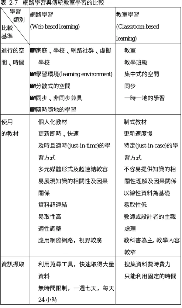 表  2-7  網路學習與傳統教室學習的比較     學習  類別  比較  基準  網路學習  (Web-based learning)  教室學習  (Classroom-based  learning)  進行的空 間、時間  —  家庭、學校、網路社群、虛擬學校  —  學習環境(learning environment)  —  分散式的空間  —  同步、非同步兼具  —  隨時隨地的學習  l 教室  l 教學班級  l 集中式的空間 l 同步  l 一時一地的學習  使用  的教材  l 個