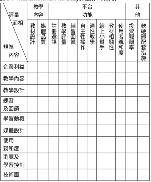 表 2-8 William Horton Consulting 評量規準的分析  教學  內容  平台 功能  其 他    評量     面相  規準  內容  教材設 計  媒體品 質  註冊選 課  教學評 量  練習回 饋  自主性操 作  適性教 學  線上小幫 手  教材相融 性  使用者親和 度  投資報酬 率  軟硬體配套措 施  企業利益  n n  教學內容  n n 教學設計  n n n n 練習  及回饋  n n n 學習動機  n n 媒體設計  n n 使用  親和度  n 