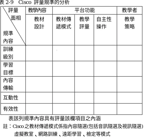 表 2-9    Cisco  評量規準的分析  教學內容  平台功能  教學者 評量    面相  規準  內容  教材 設計  教材傳 遞模式  教學 評量  自主性 操作  教學 策略  訓練  級別  n  學習  目標  n  內容  傳輸  n  n  互動性  n  有效性  n  n  表該列規準內容具有評量該欄項目之內涵 註：Cisco 之教材傳遞模式係指內容隨選(包括音訊隨選及視訊隨選)、  虛擬教室、網路訓練、遠距學習、檢定等模式  Cisco 對網路教學的評量兼重其內容及傳遞模式，換