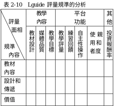 表 2-10  Lguide  評量規準的分析  教學  內容 平台  功能  其 他    評量    面相  規準  內容  教材設 計  媒體品 質  教學目 標  教學評 量  練習回 饋  自主性操 作  使 親用 和者度  投資報酬 率  教材  內容  n     n     設計和 傳遞  n n     n n n n 價值  n n  表該列規準內容具有評量該欄項目之內涵  表 2-11  ELI  評量規準的分析  教學  內容 平台  功能  教學 者    評量   面相  規準 