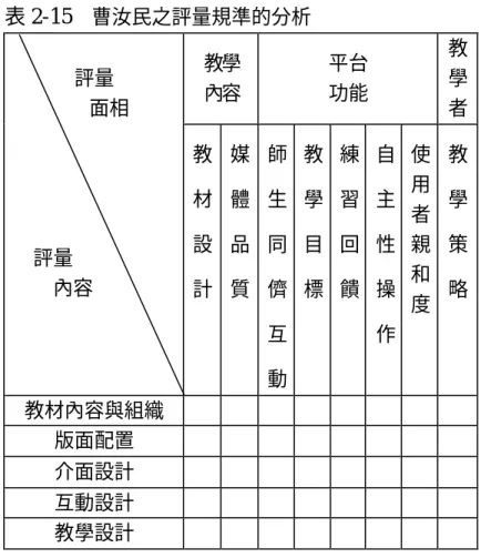 表 2-15    曹汝民之評量規準的分析 教學  內容  平台 功能  教學 者    評量    面相  評量  內容  教 材 設  計  媒 體 品 質  師 生 同 儕  互  動  教 學 目 標  練 習 回 饋  自 主 性 操 作  使用者親和 度  教 學 策 略  教材內容與組織  n 版面配置  n 介面設計  n n 互動設計  n n 教學設計  n n n n  表該列規準內容具有評量該欄項目之內涵  何祖鳳等之評量規準，著重於教材內容與互動機制。然評量細目很少 而粗略，只有評
