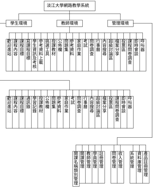 圖 4-7  淡江大學網路教學平台功能架構  「教材上載」可上傳參考教材，並可從「參考資料」看到和學生畫面 一樣的上傳教材 FTP 畫面。 「家庭作業」有新增、批改、查詢繳交狀況淡江大學網路教學系統 歡迎進站 課 程 目標 寫課 程 目標 學生資訊及考核 挑選工具 參考資料上載 學生環境 教師環境 管理環境 參考資料 家庭作業 考試 問卷調查 內容搜尋 行事曆 超級討論區 檔案分享 投票區 授課教材 問題集 公佈欄 課程內容 呼叫器 即時會談 課程問卷調查 歡迎進站 課 程 目標 通訊錄 學習記錄 參考資料