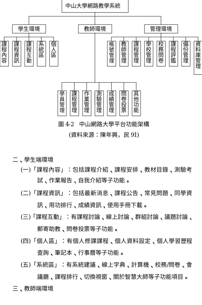 圖 4-2  中山網路大學平台功能架構  (資料來源：陳年興，民 91)  二、學生端環境  (一)「課程內容」：包括課程介紹、課程安排、教材目錄、測驗考 試、作業報告、自我介紹等子功能。  (二)「課程資訊」：包括最新消息、課程公告、常見問題、同學資 訊、用功排行、成績資訊、使用手冊下載。  (三)「課程互動」：有課程討論、線上討論、群組討論、議題討論、 郵寄助教、問卷投票等子功能。  (四)「個人區」：有個人修課課程、個人資料設定、個人學習歷程 查詢、筆記本、行事曆等子功能。  (五)「系統區」：有系統