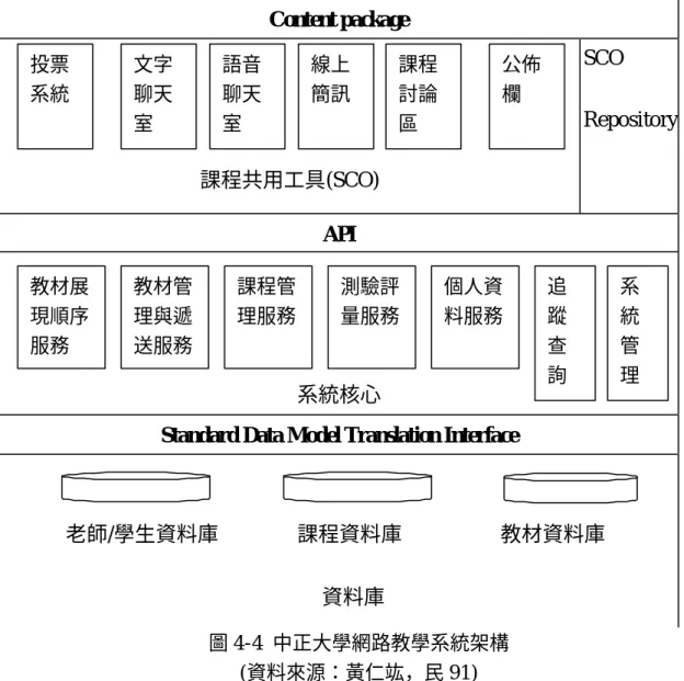 圖 4-4  中正大學網路教學系統架構  (資料來源：黃仁竑，民 91)  教材展現順序服務功能負責讀入課程結構(organizations)及選出教 材。教材管理與遞送模組負責共用教材物件的管理(增加、刪、修改、查 詢等)，並依教材展現順序模組的要求，將教材送至學習者端。測驗與作 業服務負責管理課程的題庫和線上作業，並提供教材管理服務模組取得指 定題目傳送至學習者端進行評量，每一個題目可以視為一個共享物件 (SCO)，或者將性質、測驗目標類似的題目包成一個 SCO。課程管理服務， 負責包裝及解包裝 con
