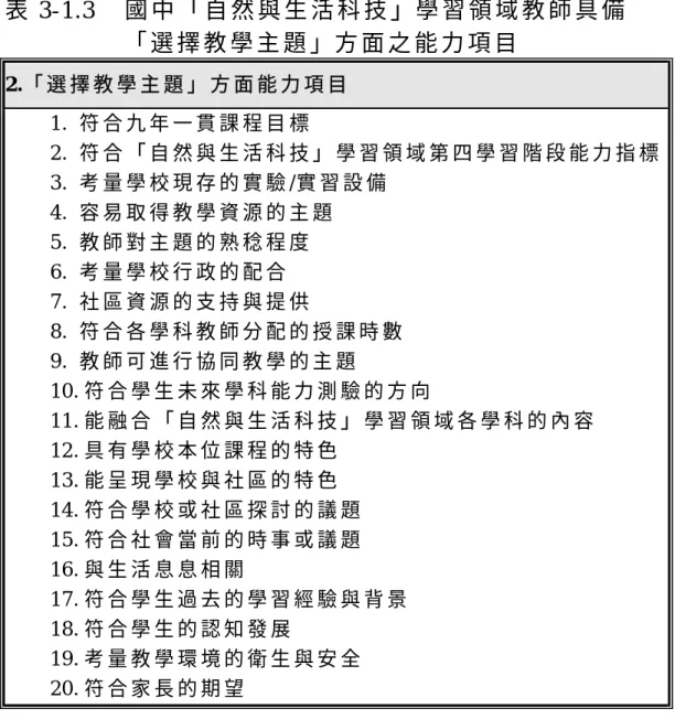 表 3-1.3  國 中 「 自 然 與 生 活 科 技 」學 習 領 域 教 師 具 備   「 選 擇 教 學 主 題 」方 面 之 能 力 項 目   2.「 選 擇 教 學 主 題 」 方 面 能 力 項 目   1