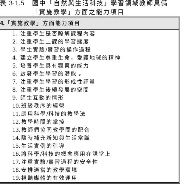 表 3-1.5  國 中 「 自 然 與 生 活 科 技 」學 習 領 域 教 師 具 備   「 實 施 教 學 」方 面 之 能 力 項 目   4.「 實 施 教 學 」 方 面 能 力 項 目   1