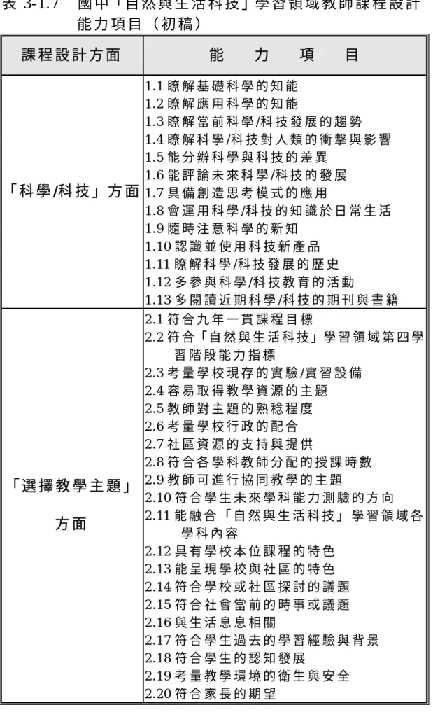 表 3-1.7  國 中「 自 然 與 生 活 科 技 」學 習 領 域 教 師 課 程 設 計   能 力 項 目 （ 初 稿 ）   課 程 設 計 方 面   能       力       項       目   「 科 學 /科 技 」方 面   1.1 瞭 解 基 礎 科 學 的 知 能  1.2 瞭 解 應 用 科 學 的 知 能   1.3 瞭 解 當 前 科 學 /科 技 發 展 的 趨 勢   1.4 瞭 解 科 學 /科 技 對 人 類 的 衝 擊 與 影 響  1.5 能 分 辦 科