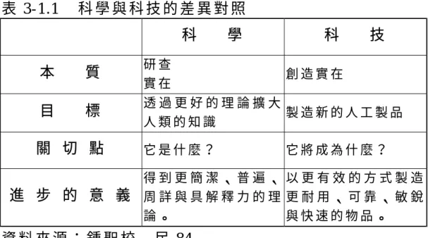 表 3-1.1  科 學 與 科 技 的 差 異 對 照   科       學   科       技   本       質   研 查   實 在   創 造 實 在   目       標   透 過 更 好 的 理 論 擴 大 人 類 的 知 識   製 造 新 的 人 工 製 品   關   切   點   它 是 什 麼 ？   它 將 成 為 什 麼 ？   進   步   的   意   義   得 到 更 簡 潔 、 普 遍 、周 詳 與 具 解 釋 力 的 理 論 。   以 更 有 