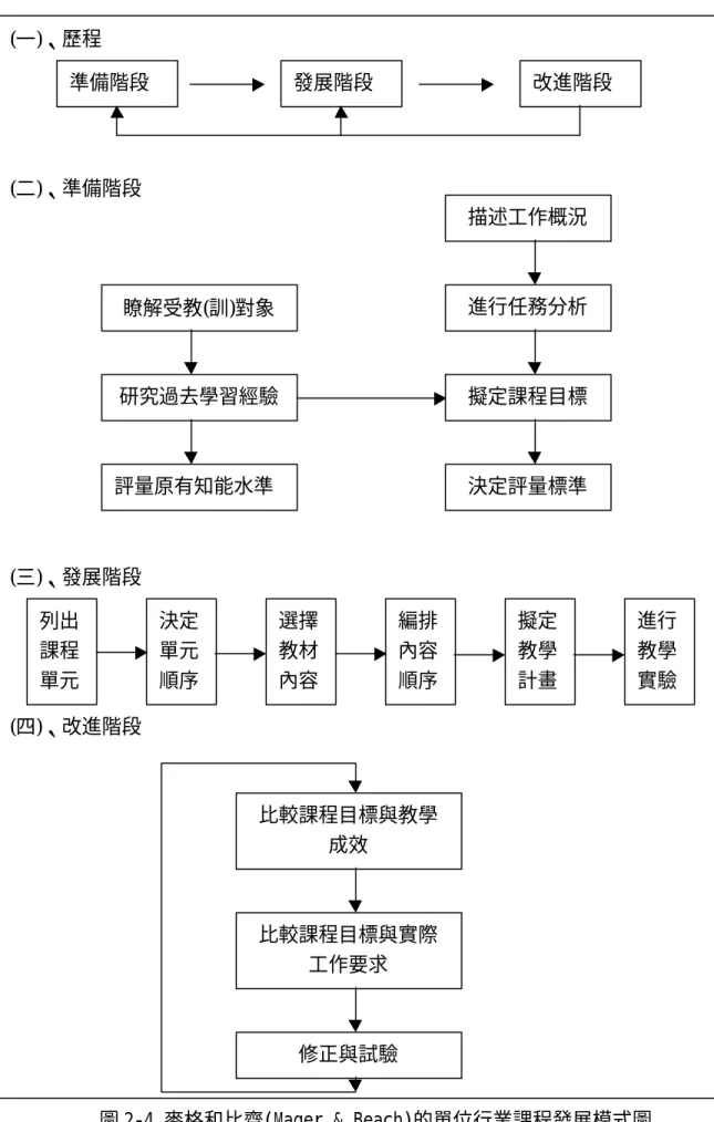 圖 2-4 麥格和比齊(Mager &amp; Beach)的單位行業課程發展模式圖