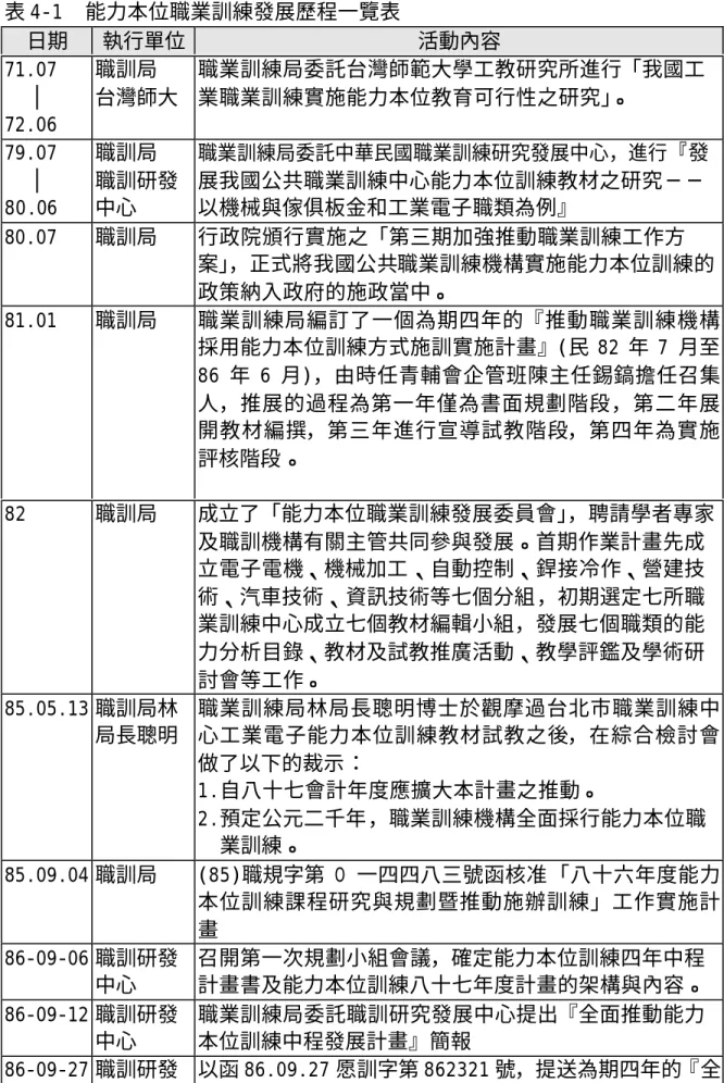 表 4-1  能力本位職業訓練發展歷程一覽表 日期 執行單位 活動內容 71.07   │ 72.06 職訓局 台灣師大 職業訓練局委託台灣師範大學工教研究所進行「我國工業職業訓練實施能力本位教育可行性之研究」。 79.07   │ 80.06 職訓局 職訓研發中心 職業訓練局委託中華民國職業訓練研究發展中心，進行 『發展我國公共職業訓練中心能力本位訓練教材之研究──以機械與傢俱板金和工業電子職類為例』 80.07 職訓局 行政院頒行實施之「第三期加強推動職業訓練工作方 案」 ，正式將我國公共職業訓練機構實